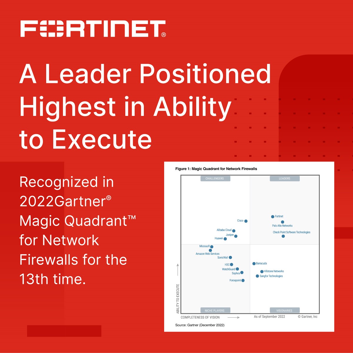 FORTINET ĐƯỢC VINH DANH LEADER TRONG GARTNER 2022 VỀ NETWORK FIREWALLS