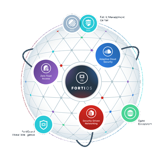 FORTIOS – TRÁI TIM CỦA FORTINET SECURITY FABRIC
