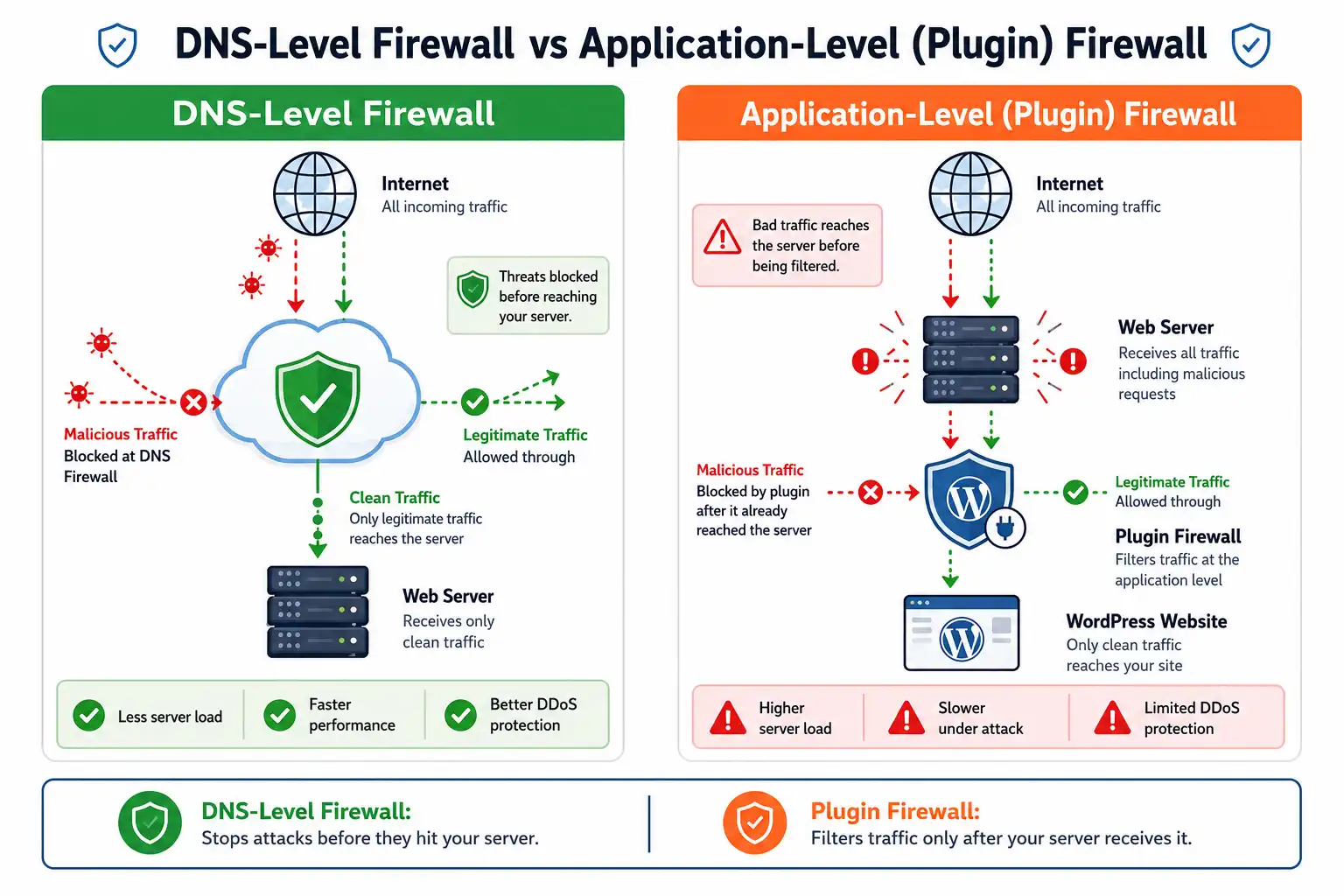 Diagram comparing DNS-level and application-level WordPress firewall plugins.