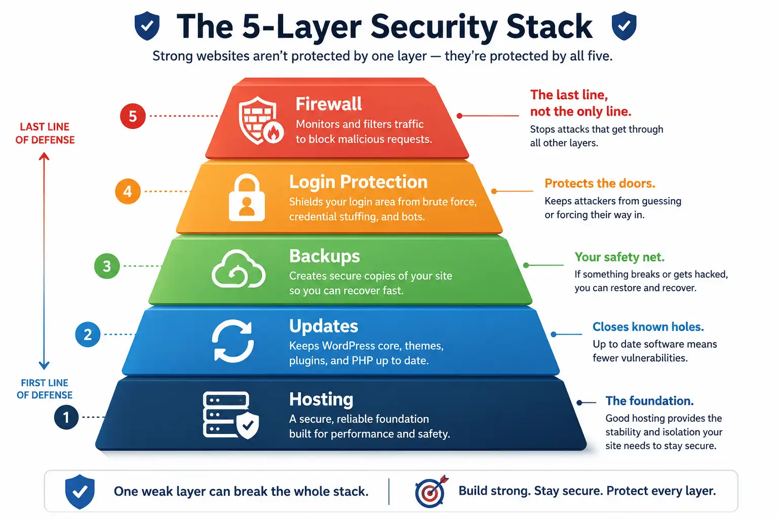 Layered WordPress security stack showing where a firewall plugin fits.